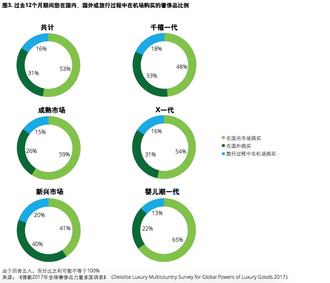 德勤发布《2017全球奢侈品力量》，奢侈品做电商的秘密在这里