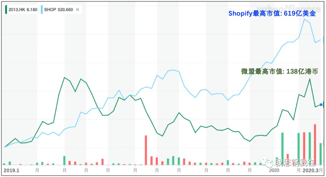 微信之下，微盟会成为下一个Shopify吗？