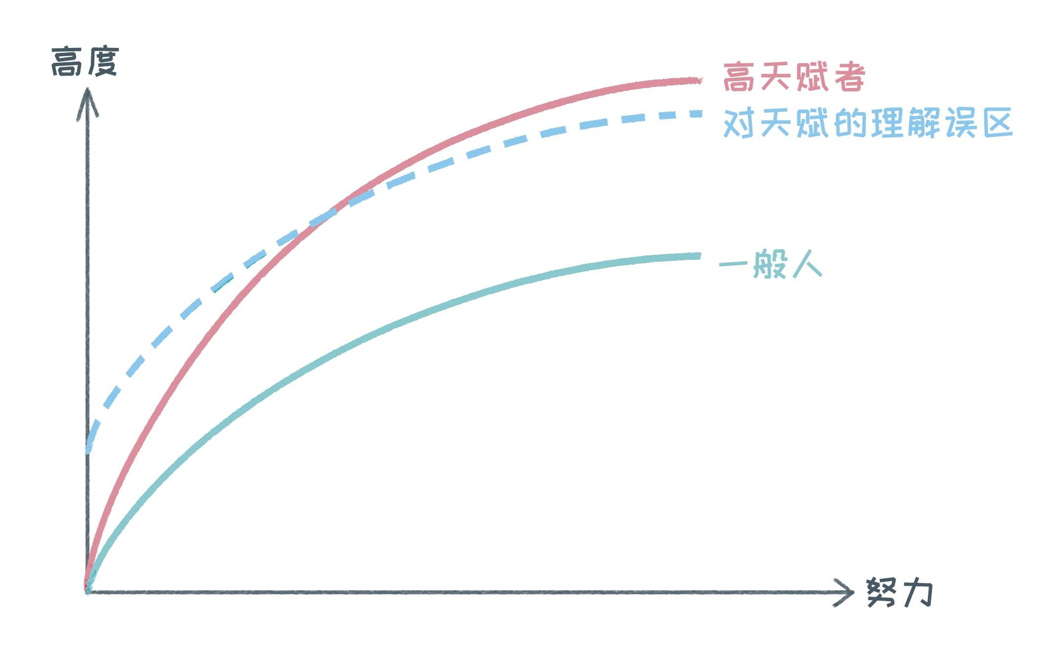 大多数人，都是怎样挥霍自己天赋的