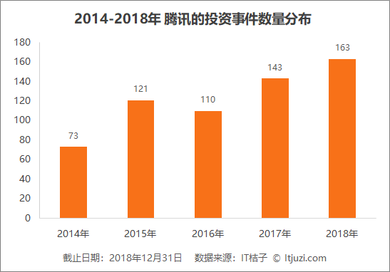 深度解读腾讯2018年投资布局：平均每月投资13.6家公司，比去年节奏更紧凑