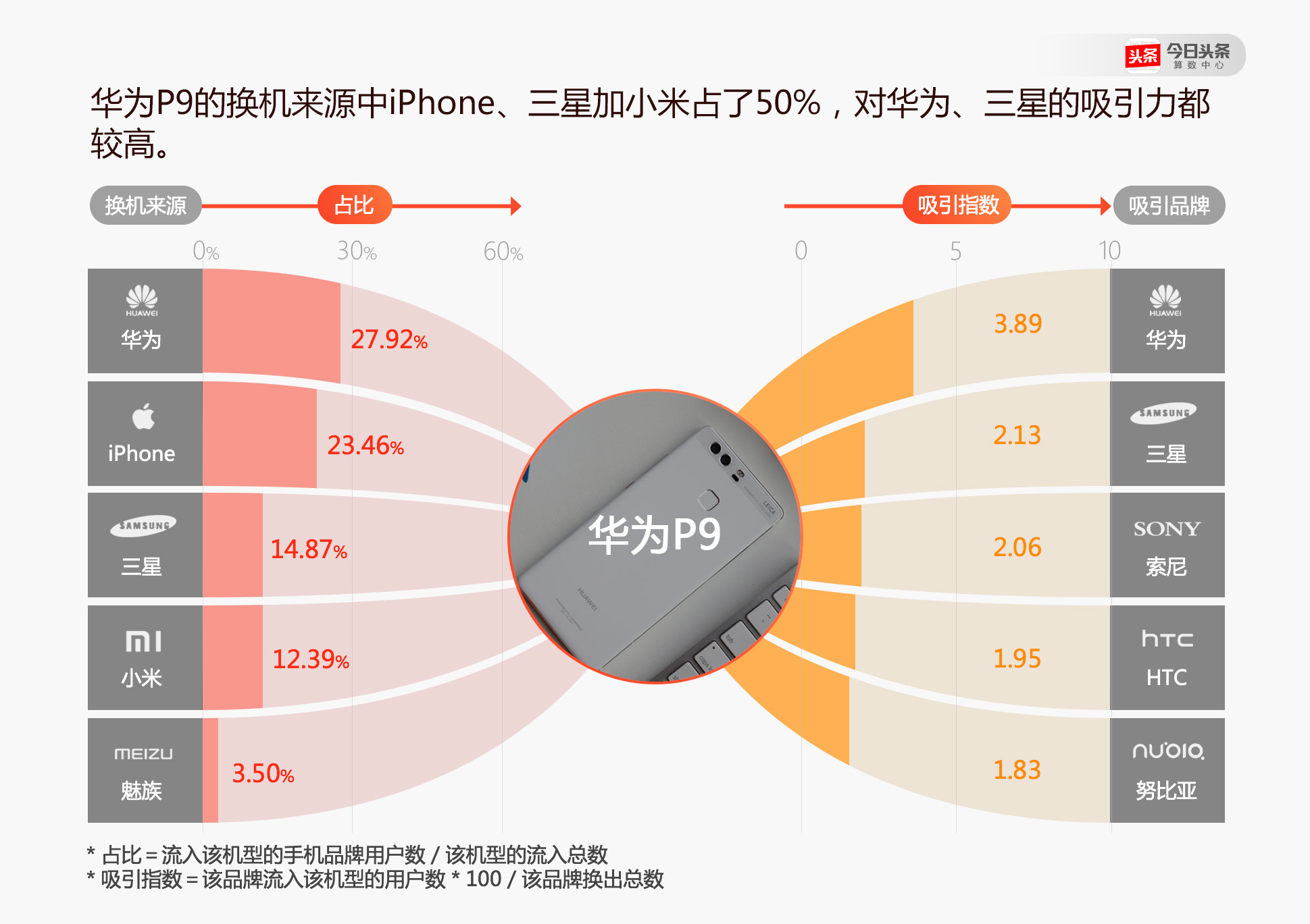 不少小米手机的年轻用户换机时选了OPPO和vivo？ 今日头条是这么说的