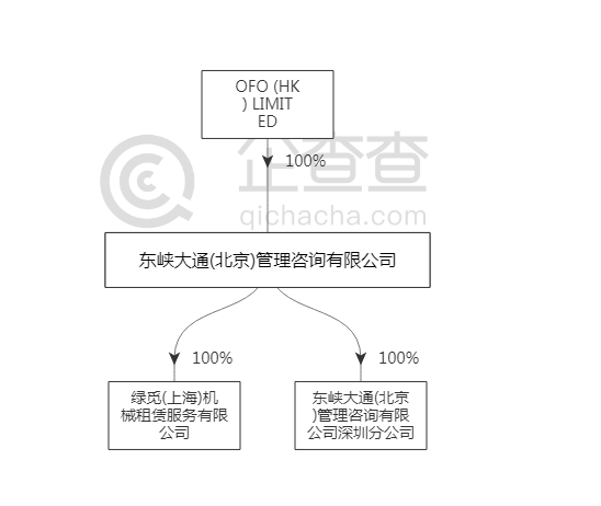 ofo被列为逾20起案件的“被执行人”， 涉及金额超5360万元
