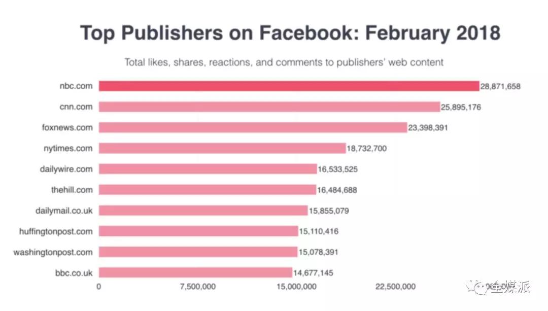 Newswhip最新报告：Facebook难逃水逆，这将如何影响新闻媒体？