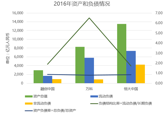 十张图看融创中国、万科和恒大哪家杠杆率最高 | 图说