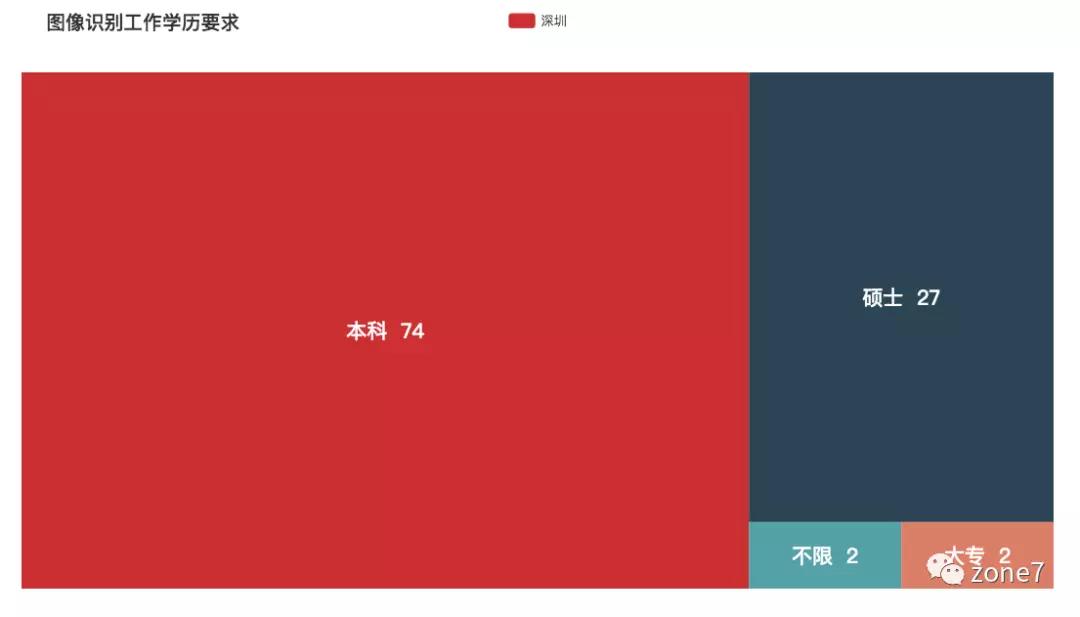 秋招季，用Python分析深圳程序员工资有多高？