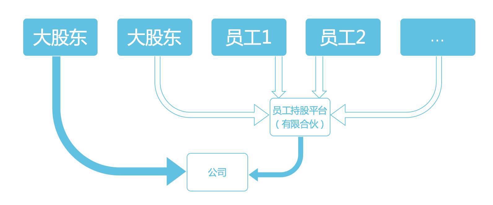 设立员工持股平台的“小程序”