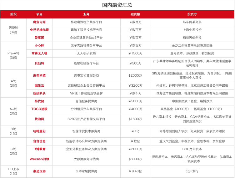 【每日投融资速递】魔宝电源、出门问问、Wecash 闪银等 54 家公司获得融资——2017.4.5