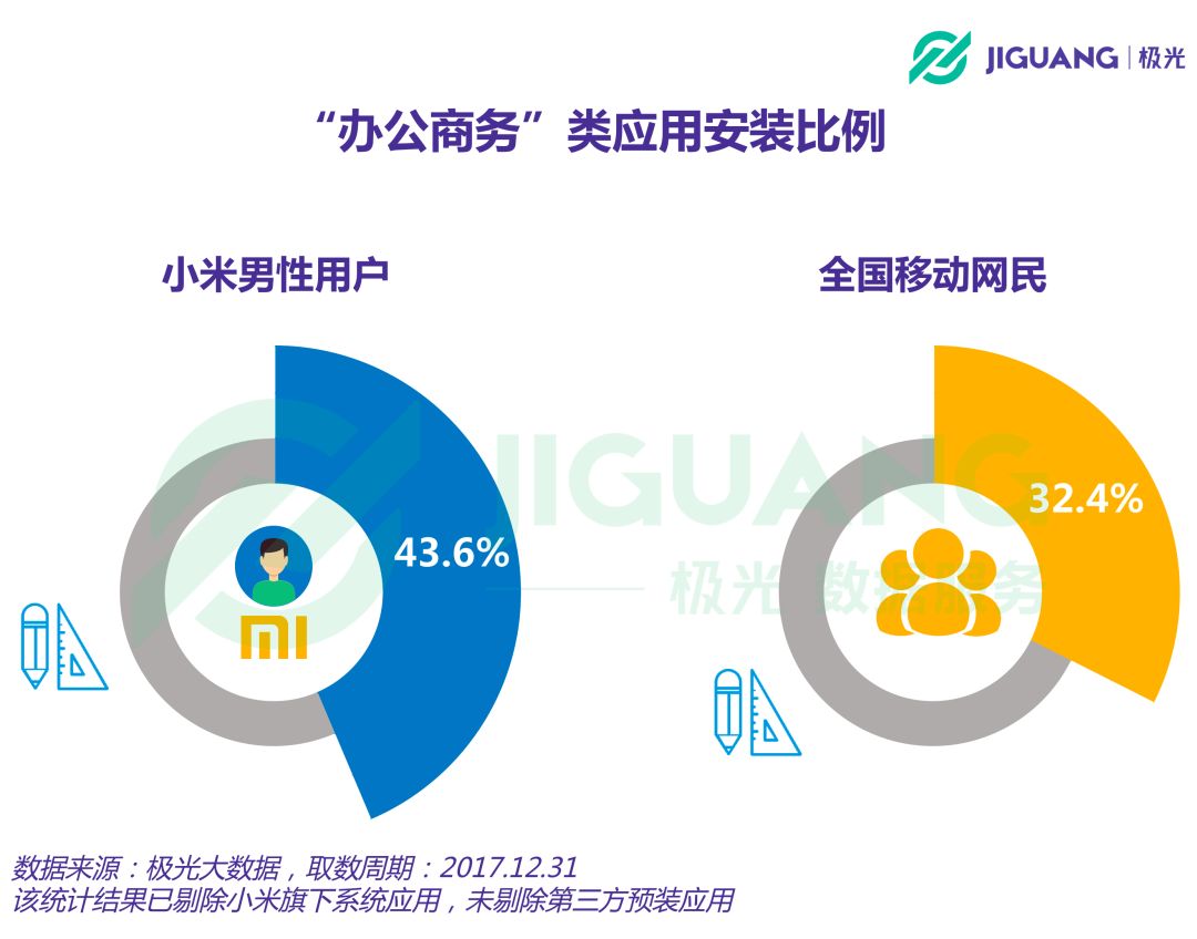 哪些人用小米？七成为男性，30岁以上人群达50%，热爱阅读、学习与办公