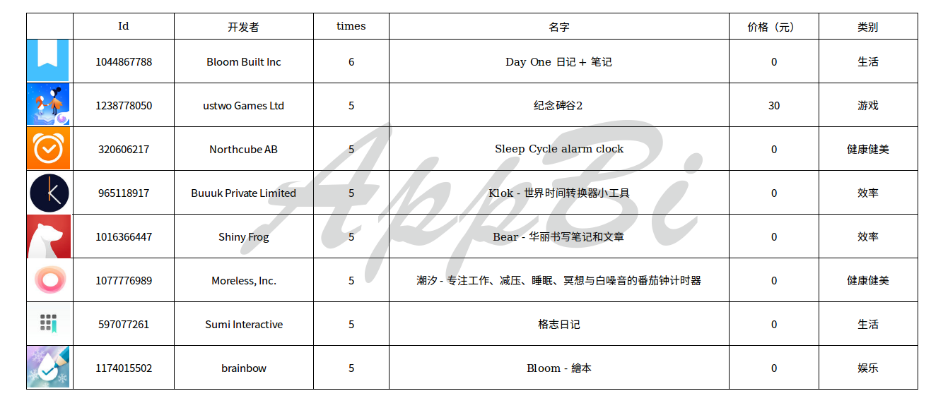 36氪首发 | 苹果Today最喜欢推荐哪些App？推荐后效果怎么样？