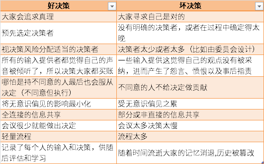 Coinbase CEO 分享内部决策流程：这个模板能帮助很多公司