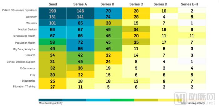 2017数字医疗投融资报告：看好区块链，115亿美元主要流向中后期投资