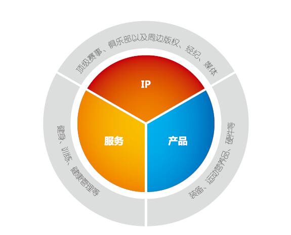 2016年体育产业的行情走向，体育创投大潮依旧受追捧