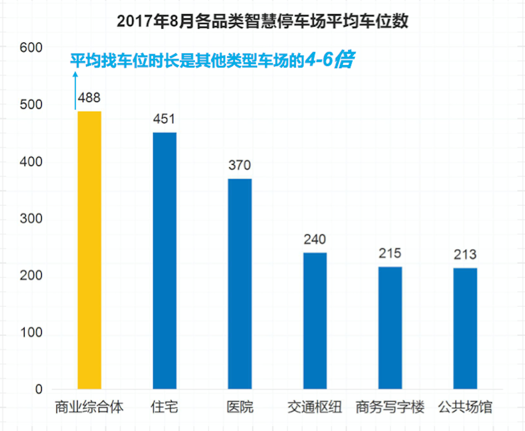 大城市不分早晚的停车难，只靠科技的智慧能解决吗？