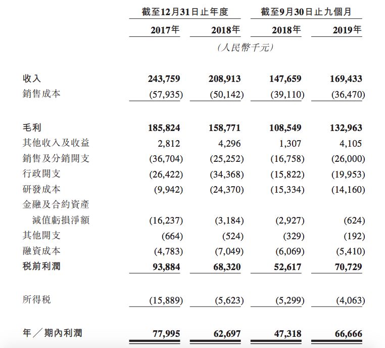 武汉福禄网络拟上市，卖虚拟商品年收入2亿元