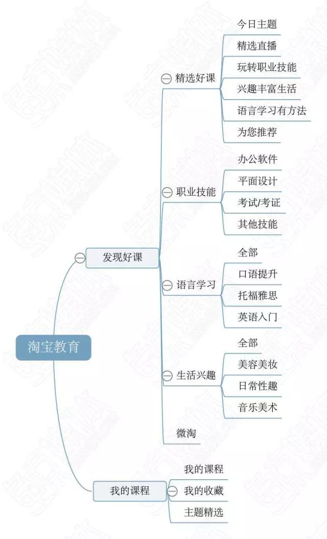 观察了BAT和网易的在线教育平台之后，我们得出了一些结论