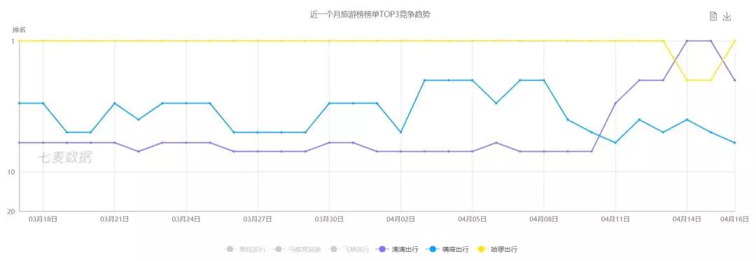 滴滴顺风车消失的第232天，哈啰顺风车如何靠“洗脑”乘虚而入？