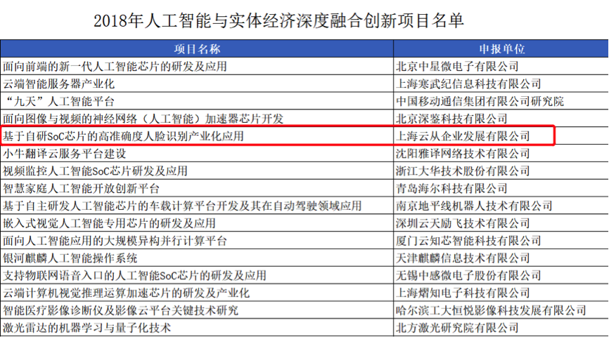 工信部公布首批人工智能创新项目 云从科技等上榜