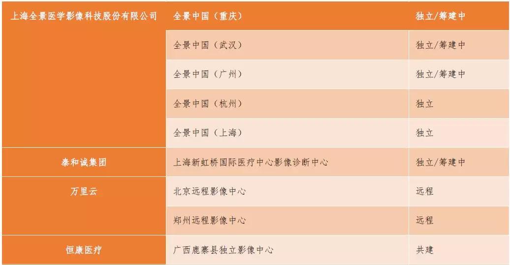 创投观察 | 独立医学影像中心风起云涌