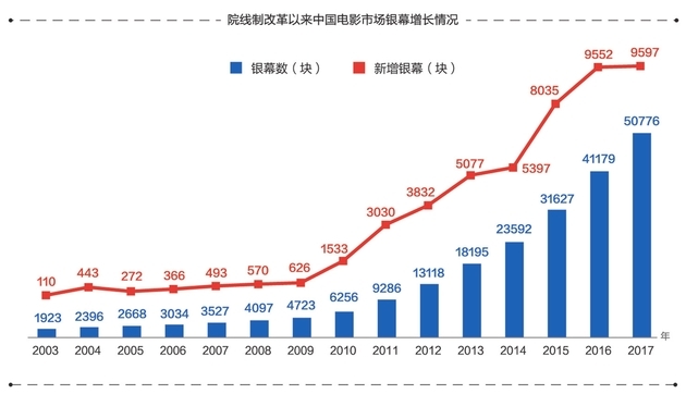 互联网巨头深度介入电影行业，资本冲击开启新一轮排位战