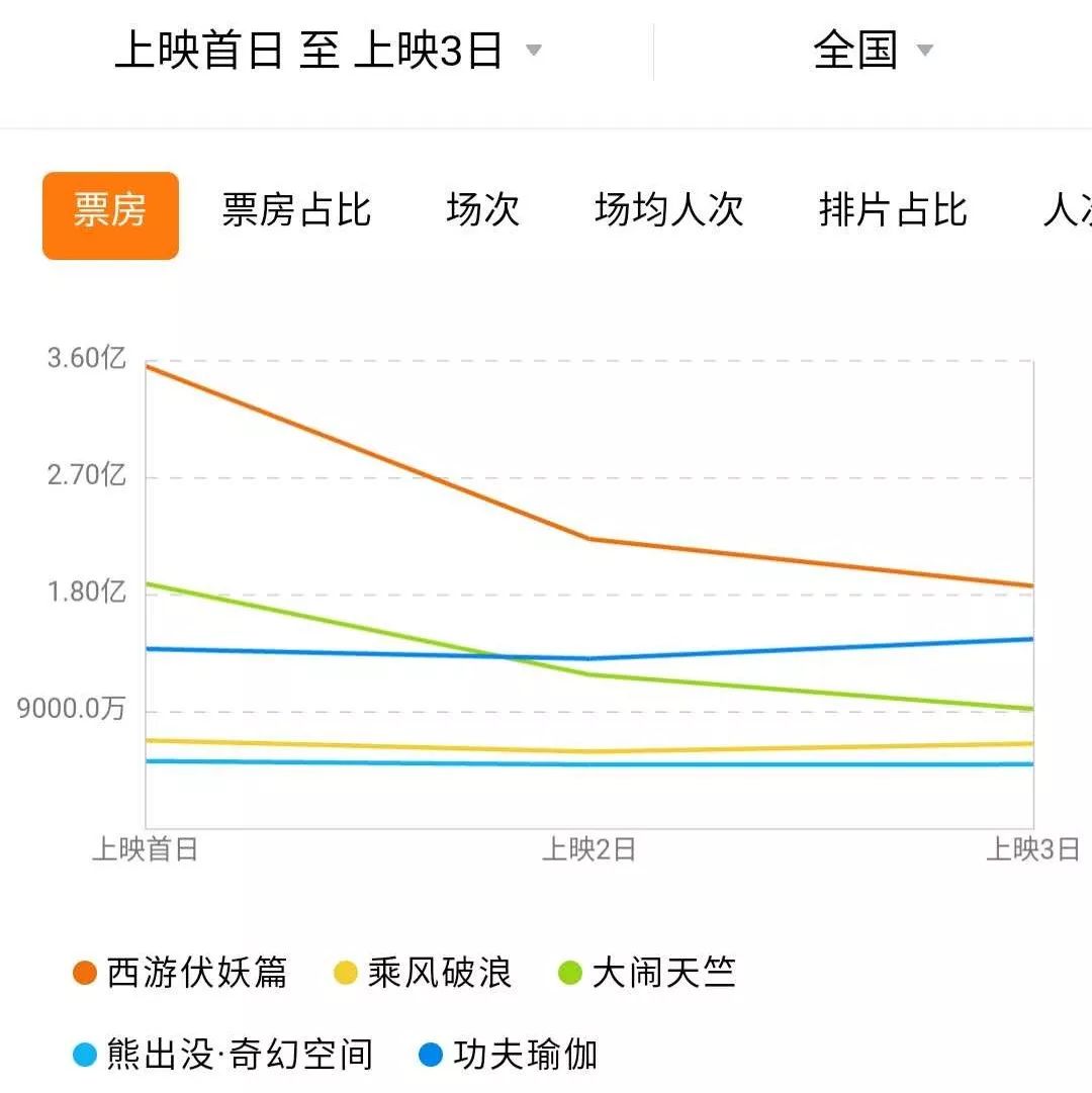 春节档票房“虚火”：女性、工人等观影人群流失，2019将是电影行业最艰巨一年