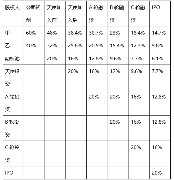 创业公司融资，股权是如何一步步被稀释的？
