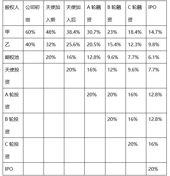 share dilution