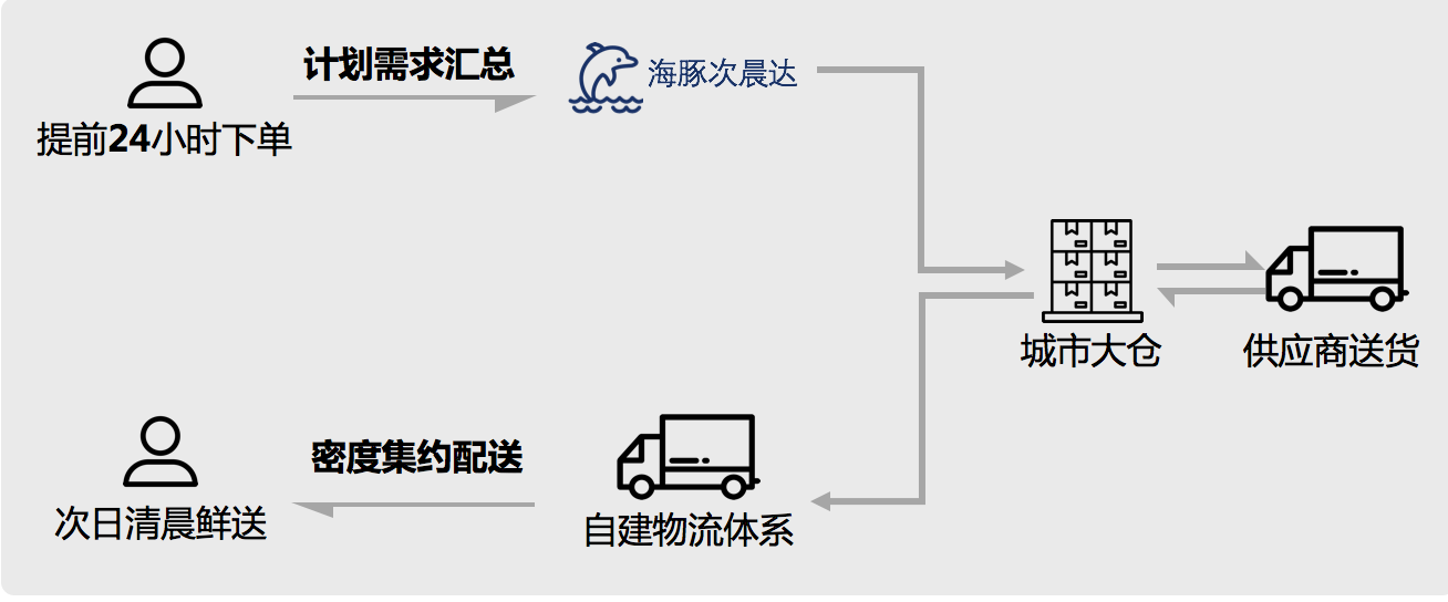 36氪首发丨海豚次晨达完成千万级人民币新一轮融资，做小份装在线costco的“最后一公里”