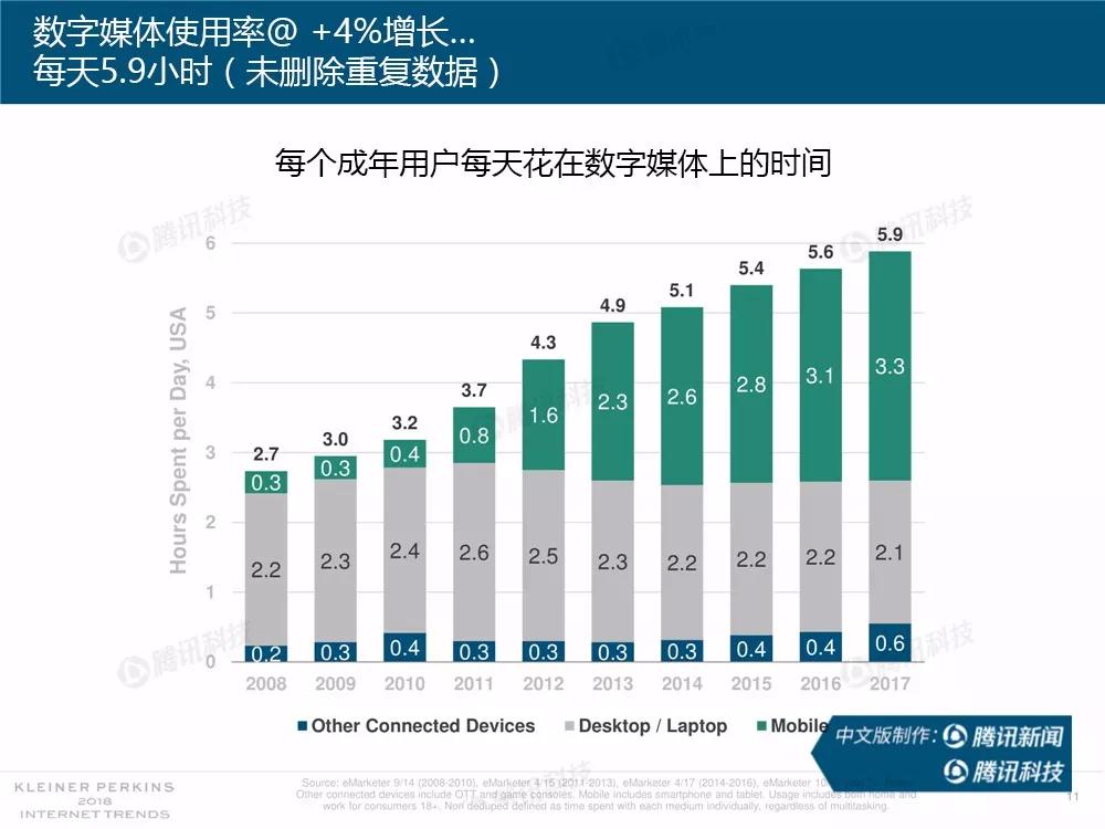 【完整版】2018互联网女皇趋势报告：全球互联网用户出现个位数增长