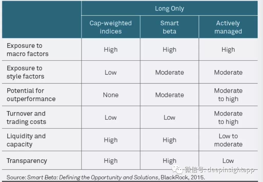 全面深度解读:什么是投资中的Smart Beta?