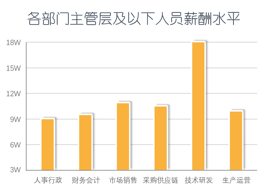 2018最新薪酬指数：全国总体薪酬涨幅将跑赢GDP，你拖后腿了吗？