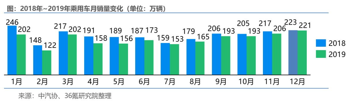 36氪研究 | 新四化下的汽车零部件行业报告