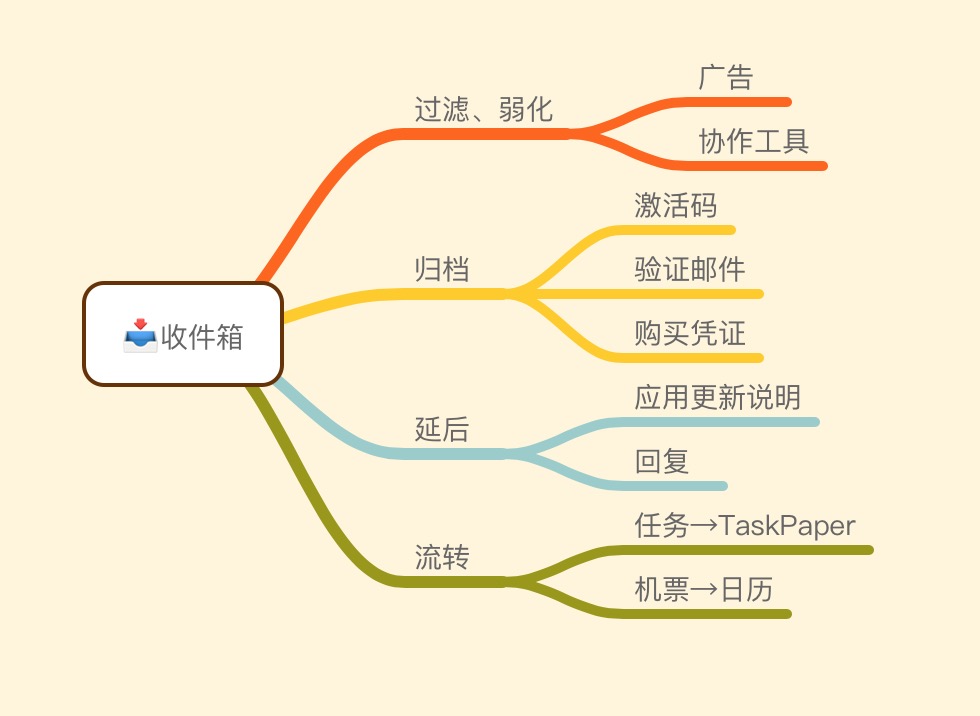 被邮件淹没的你，可以用 Mac 原生邮箱的规则进行半自动处理