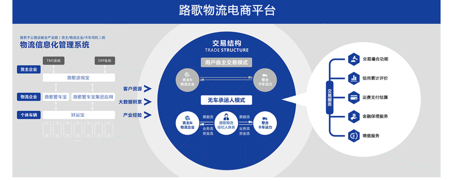 货运司机苦“竞价抢单”久矣？维天运通上线好运宝，新增报价模式