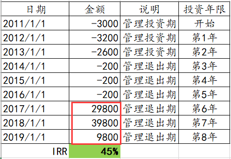 揭开“IRR”的神秘面纱