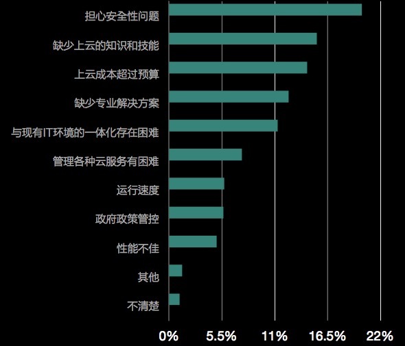 36氪首发｜中国云信任报告：接受云服务的企业变多了，云安全仍是企业的主要顾虑