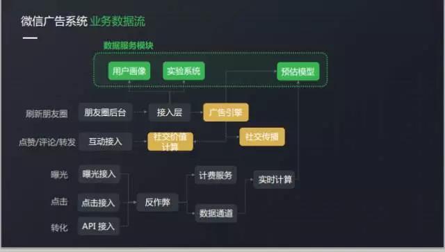 你是如何被微信广告选中的？微信广告引擎与社交传播算法实践
