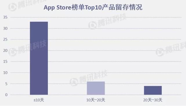 App Store月度报告：4月上新2.9万款产品，社交领域下架 1800 多款产品
