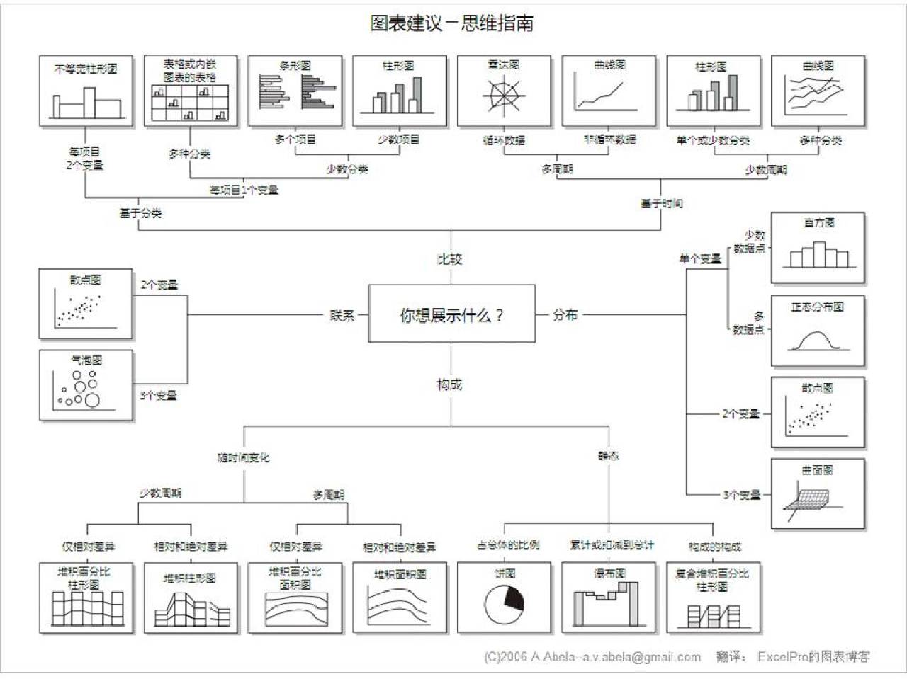 互联网数据分析能力的养成，需一份七周的提纲