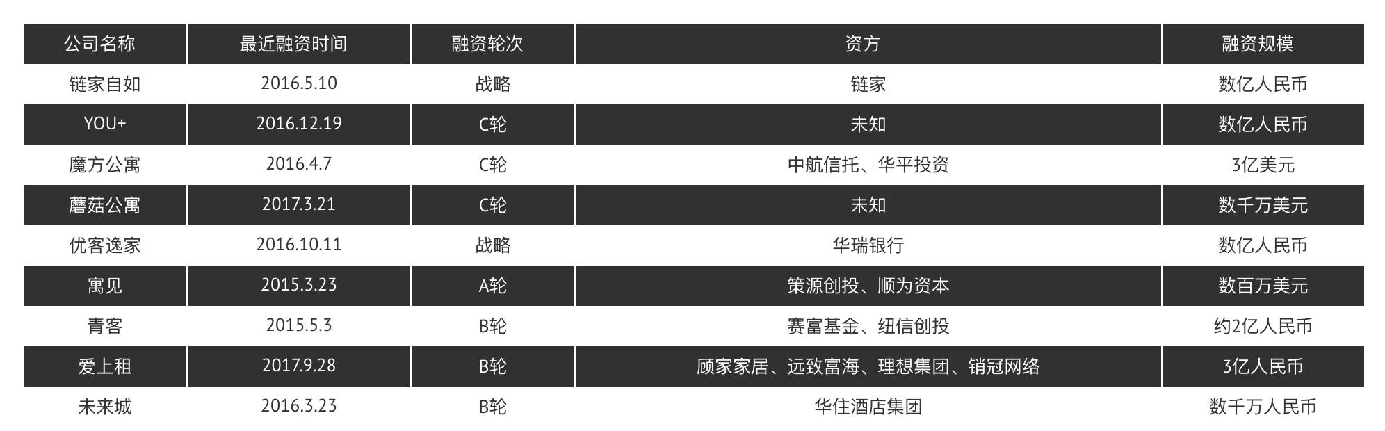 长租公寓行业数据分析报告：A轮前企业占比近60%，未来两年上升空间大