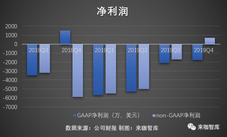 梦想与业绩南辕北辙，搜狐靠财技“盈利”