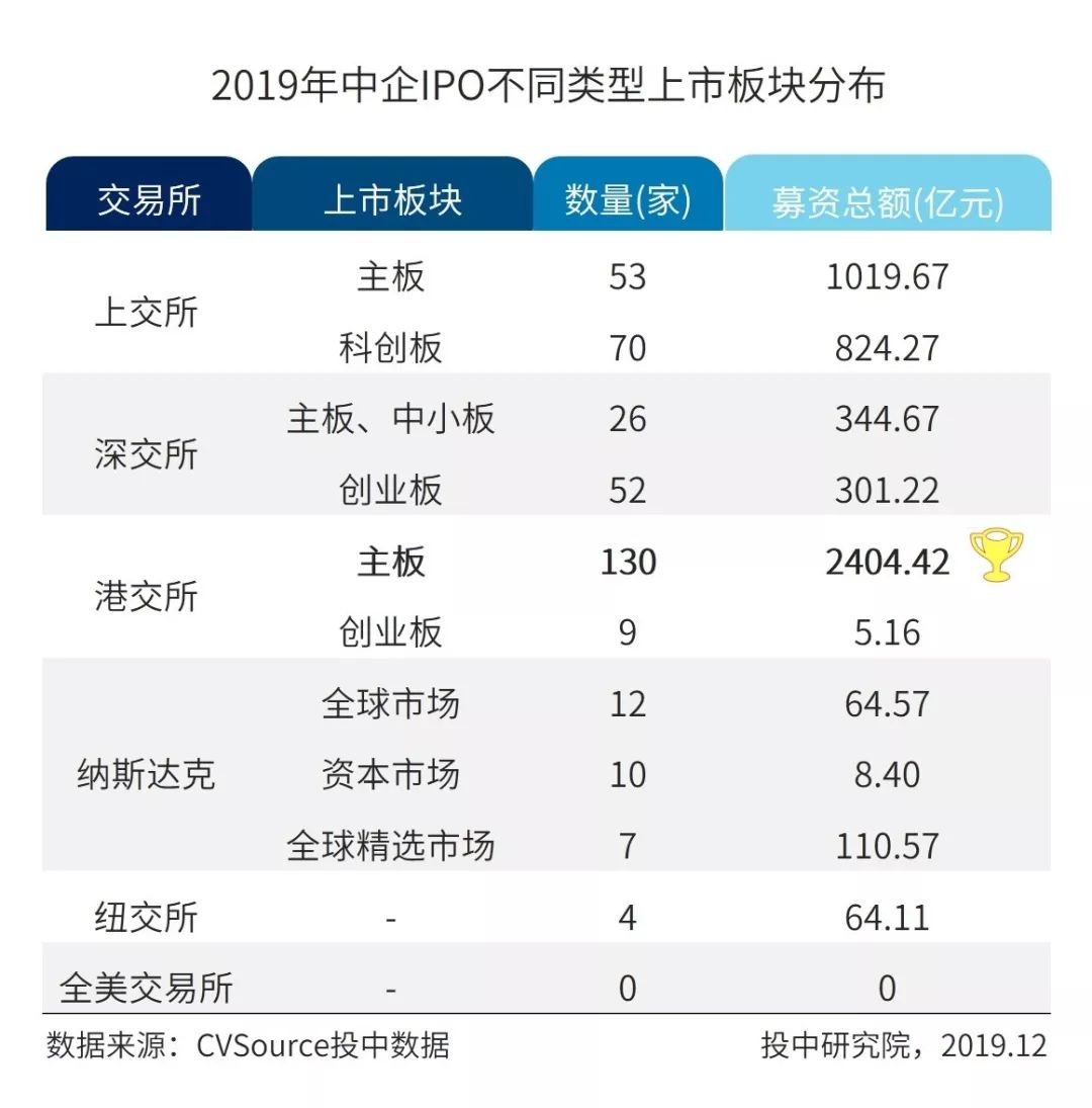 2019年IPO年报：中企全球募资创八年新高，A股科创引领半壁河山