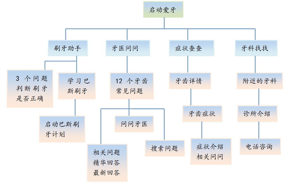 大牙网里程碑:大牙网app功能框架图:创始人:江波(中华口腔医学会会员)