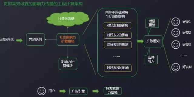 你是如何被微信广告选中的？微信广告引擎与社交传播算法实践