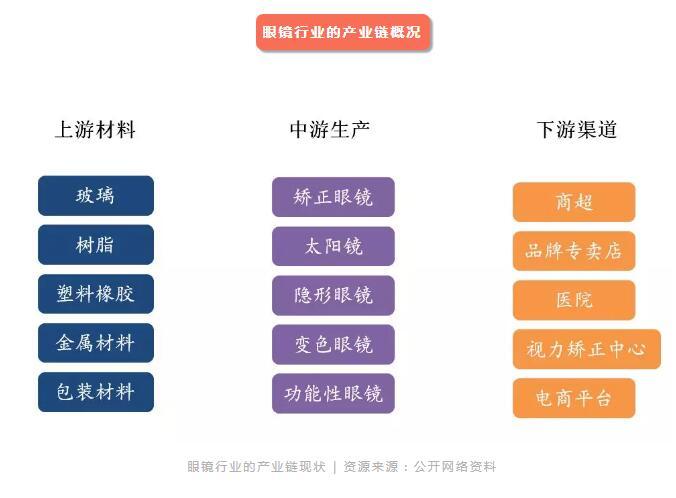 眼镜行业研究（二）：一副眼镜的价值链 | 加华研究