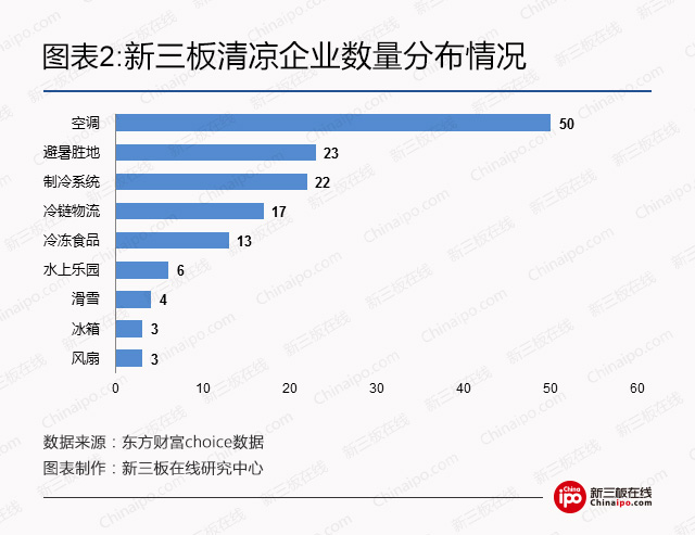 高温预警！新三板这些公司给你“清凉一夏”