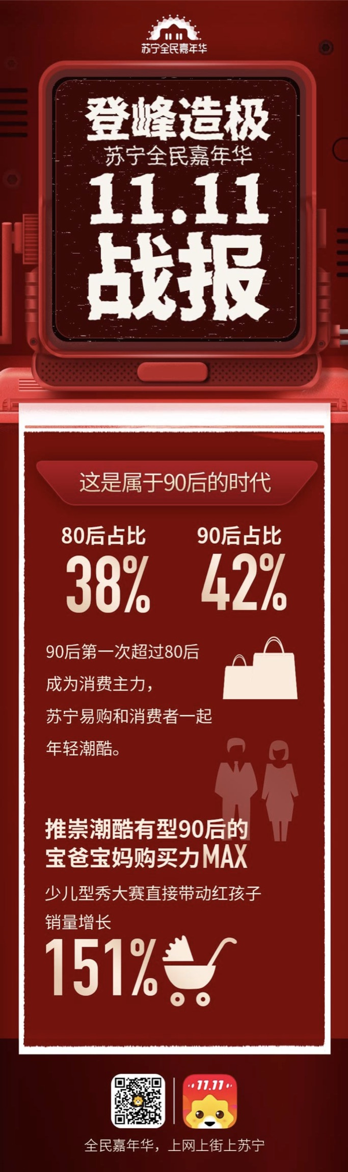 苏宁易购双十一战报：全渠道销售同比增长132%