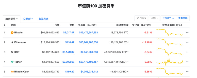 星球日报 | Tether跻身CMC加密货币市值排名第四位；Bakkt完成3亿美元B轮融资，洲际交易所参投