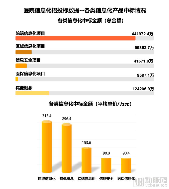 2019医疗信息化中标数据分析，最高中标金额近1.2亿元，三级医院需求占六成