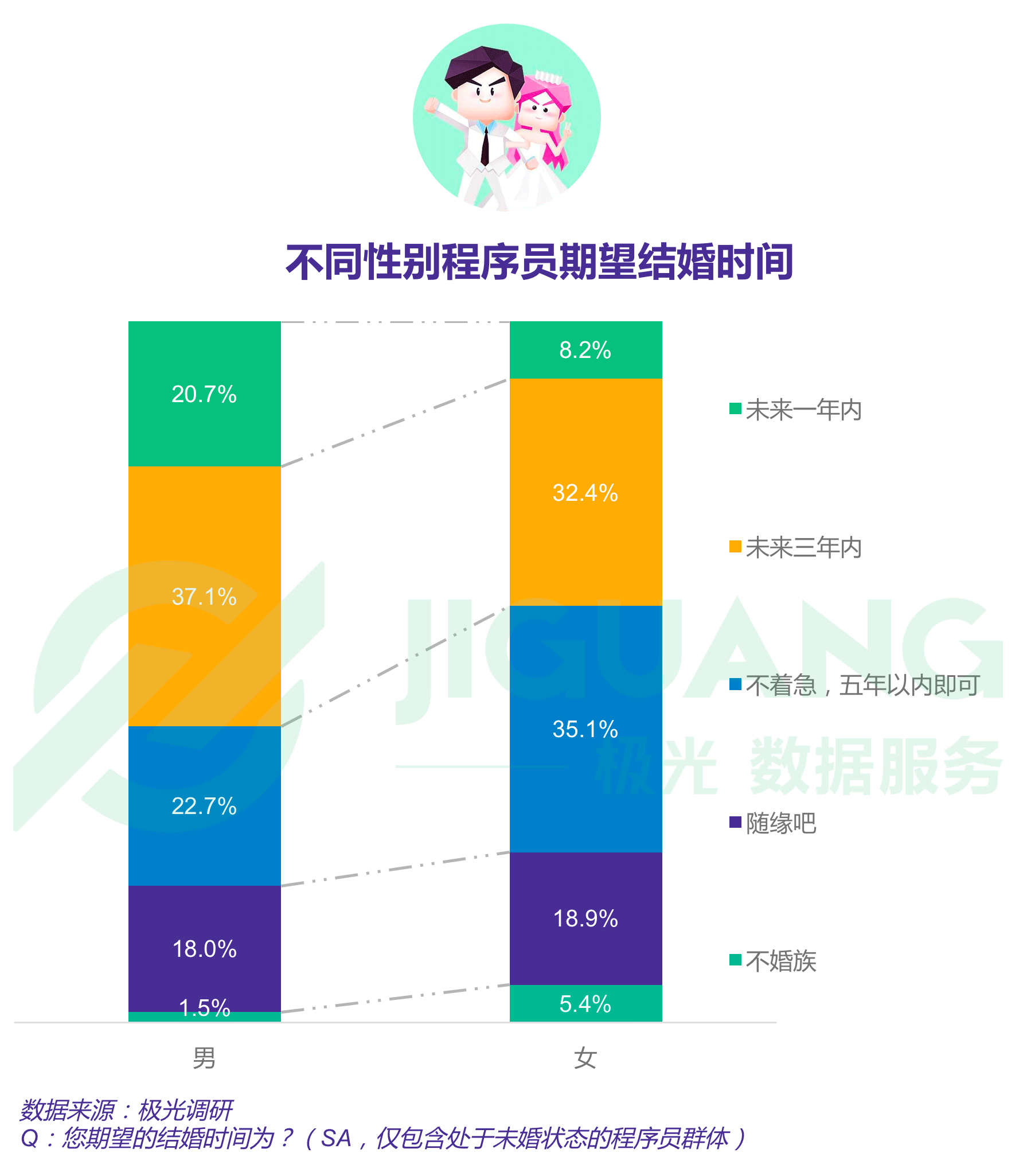 报告显示四成程序员依旧单身，一线城市程序员超七成仍在租房住