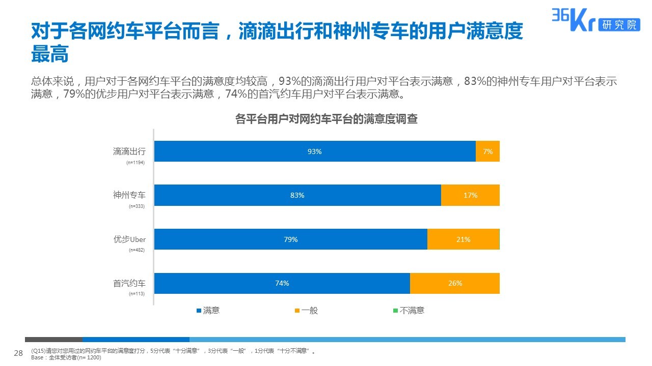 智慧出行，让天下没有难打的车 | 网约车用户调研报告